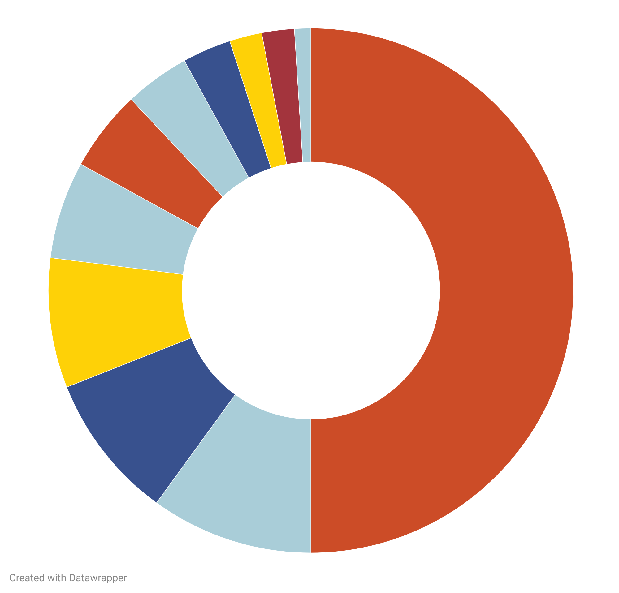 Unlabeled image of a pie chart